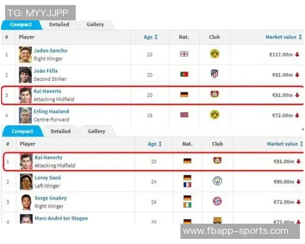 德转更新哈弗茨身价波动分析最高达6000万欧最低降至4500万欧